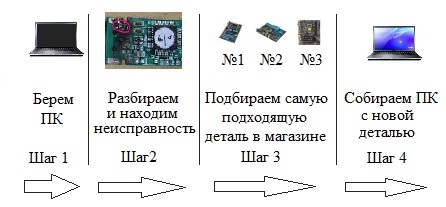 Настройка и ремонт компьютеров